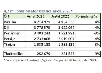 Försäljningsiffror örter i topp